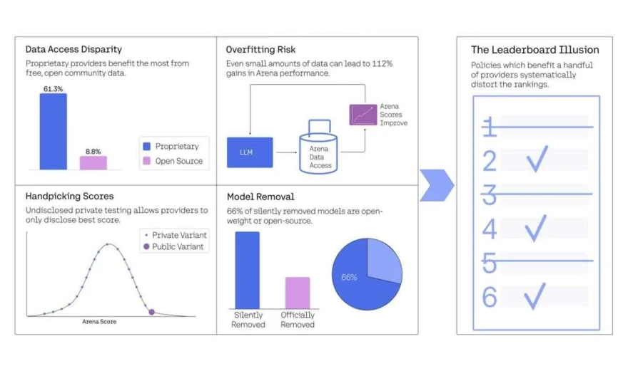 Study Alleges AI Benchmark Bias: Big Tech Gaming the Leaderboard?