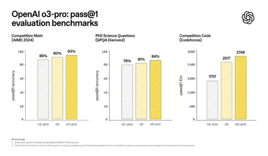 OpenAI Drops o3-Pro: Cheaper, Smarter, and Gunning for Google & Anthropic