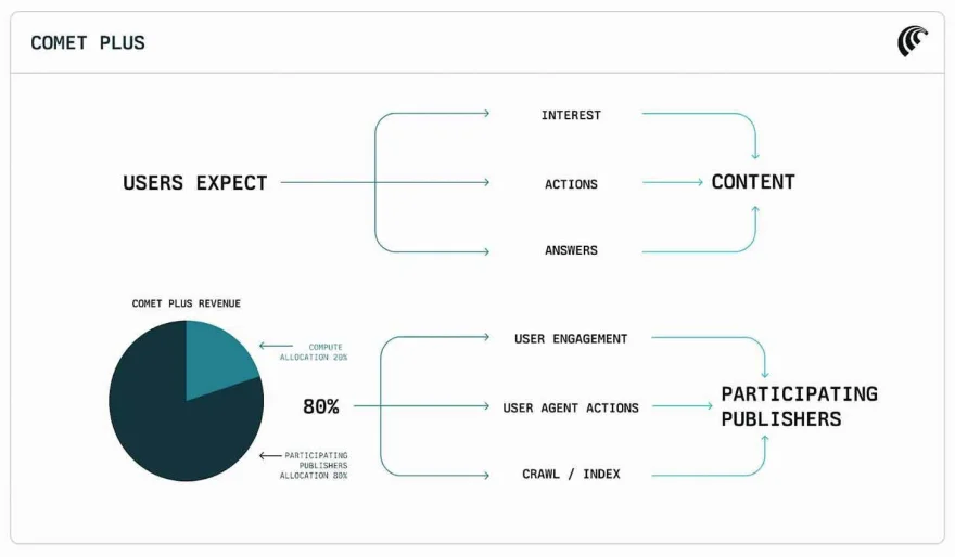 Perplexity Unveils $42.5M Revenue-Sharing Plan for Publishers—Backed by New Comet Plus Subscription
