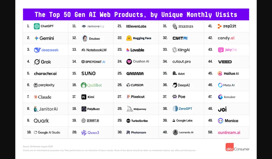 OpenAI Leads a16z’s Top 100 GenAI Apps